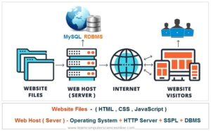 What Is Web Hosting? What Is Web Hosting?